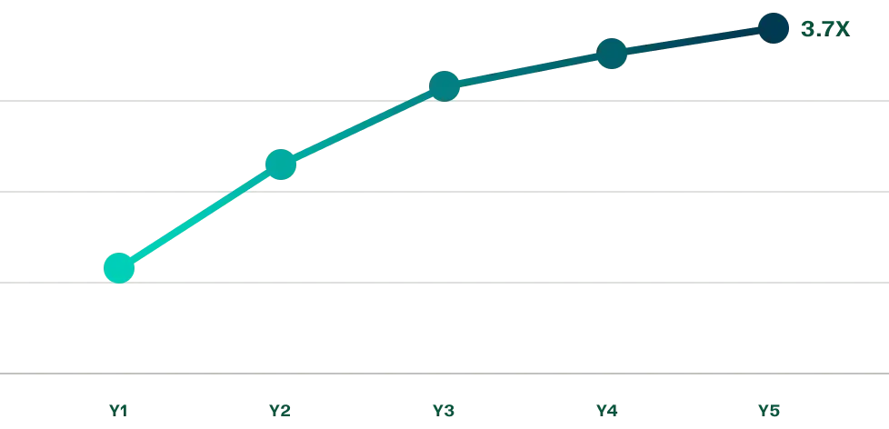 Chart showing Marathon Health's ROI by year five.