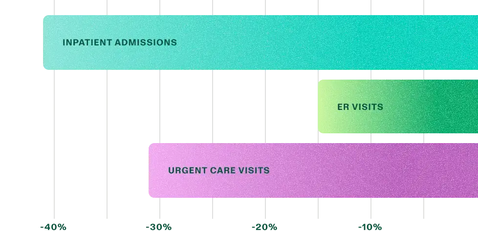 Chart showing Marathon Health's impact on inpatient admissions.