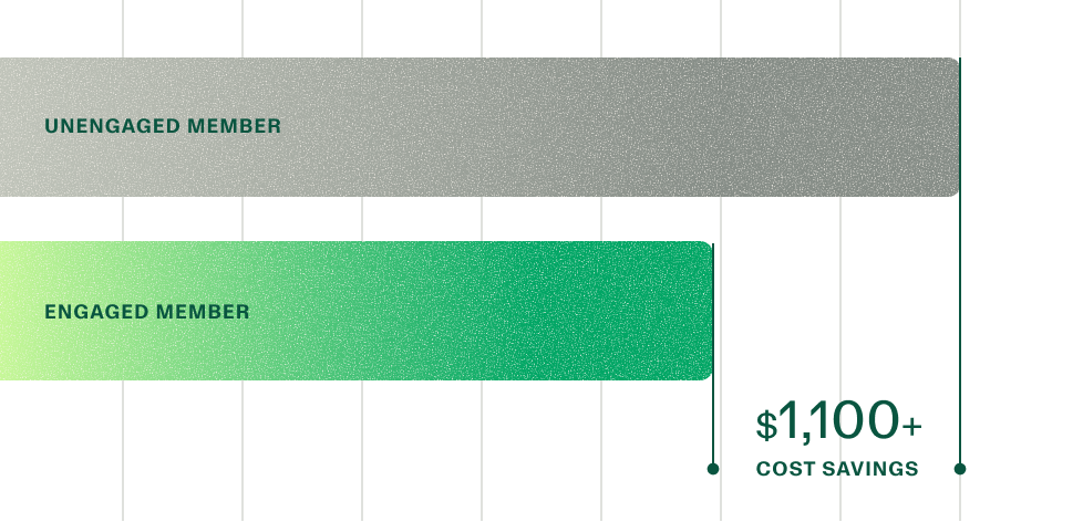 Chart showing Marathon Health's impact on costs among engaged members.